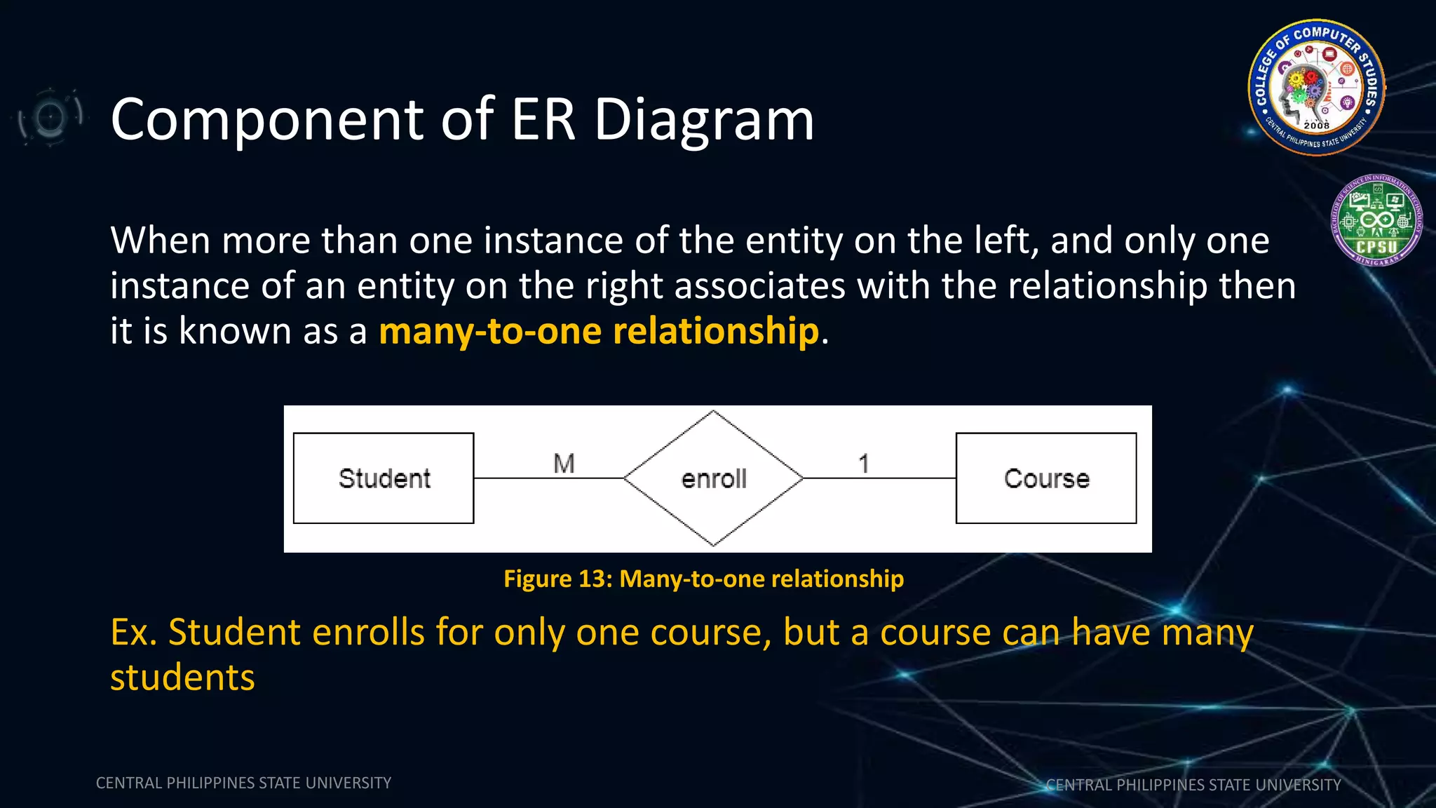 CENTRAL PHILIPPINES STATE UNIVERSITY CENTRAL PHILIPPINES STATE UNIVERSITY
Component of ER Diagram
When more than one instance of the entity on the left, and only one
instance of an entity on the right associates with the relationship then
it is known as a many-to-one relationship.
Ex. Student enrolls for only one course, but a course can have many
students
Figure 13: Many-to-one relationship
 