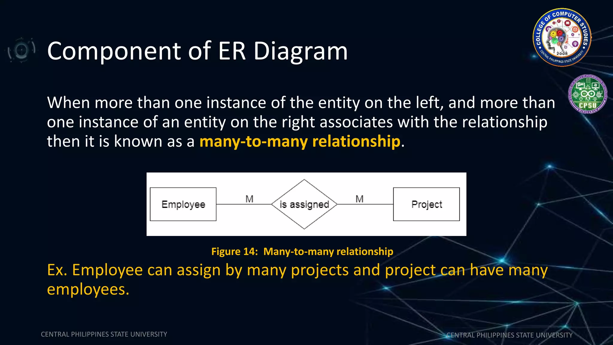 CENTRAL PHILIPPINES STATE UNIVERSITY CENTRAL PHILIPPINES STATE UNIVERSITY
Component of ER Diagram
When more than one instance of the entity on the left, and more than
one instance of an entity on the right associates with the relationship
then it is known as a many-to-many relationship.
Ex. Employee can assign by many projects and project can have many
employees.
Figure 14: Many-to-many relationship
 