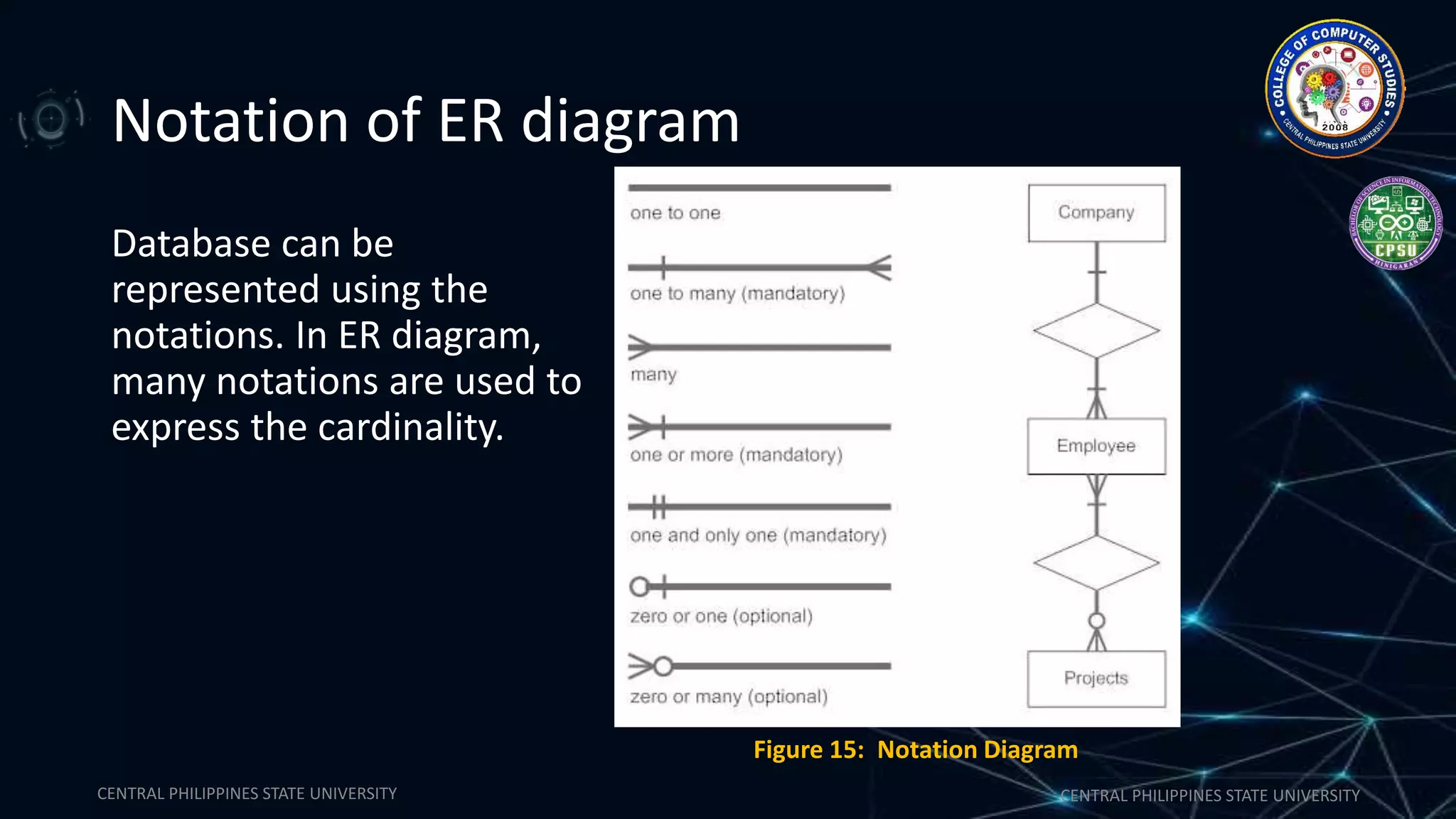 CENTRAL PHILIPPINES STATE UNIVERSITY CENTRAL PHILIPPINES STATE UNIVERSITY
Notation of ER diagram
Database can be
represented using the
notations. In ER diagram,
many notations are used to
express the cardinality.
Figure 15: Notation Diagram
 