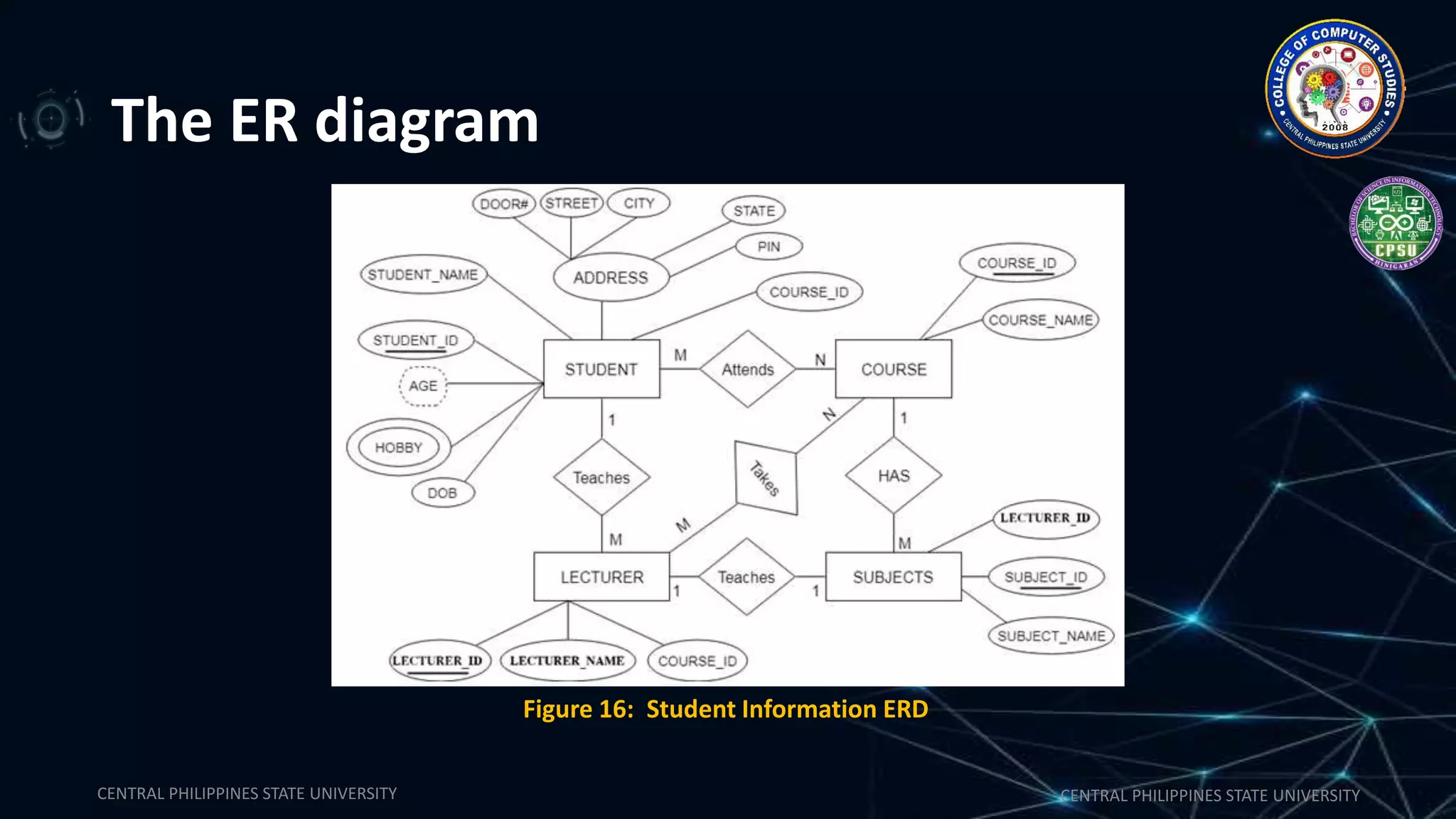 CENTRAL PHILIPPINES STATE UNIVERSITY CENTRAL PHILIPPINES STATE UNIVERSITY
The ER diagram
Figure 16: Student Information ERD
 