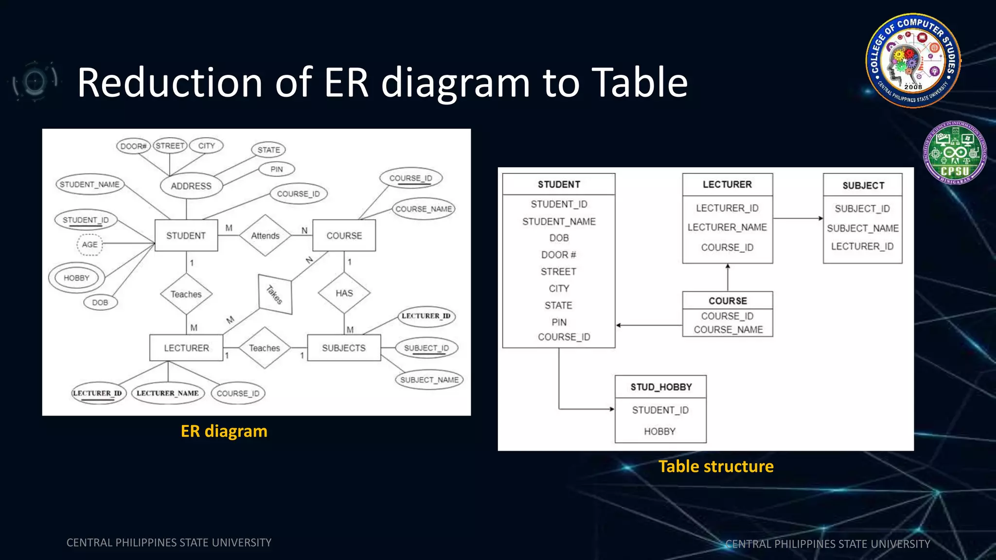 CENTRAL PHILIPPINES STATE UNIVERSITY CENTRAL PHILIPPINES STATE UNIVERSITY
Reduction of ER diagram to Table
Table structure
ER diagram
 