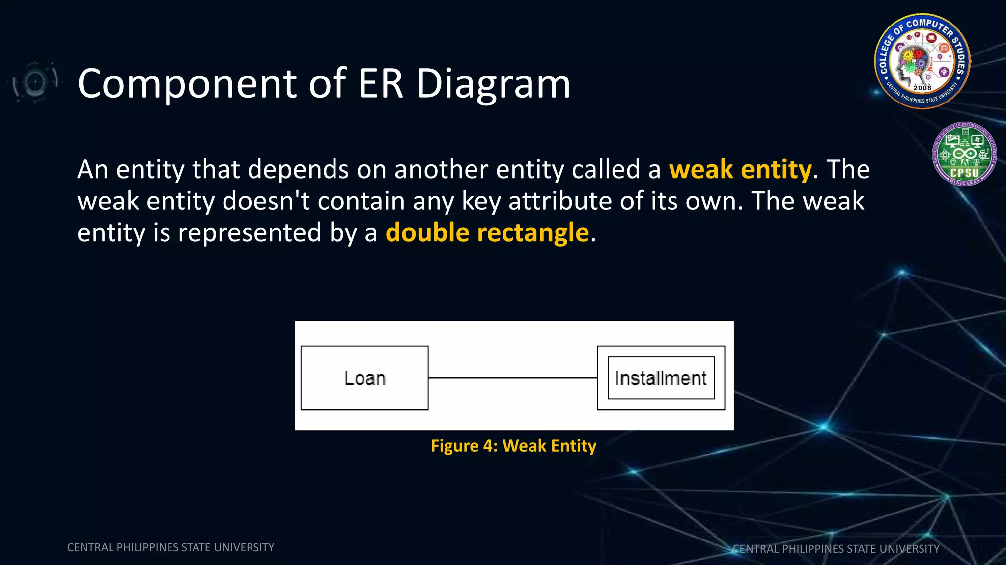 CENTRAL PHILIPPINES STATE UNIVERSITY CENTRAL PHILIPPINES STATE UNIVERSITY
Component of ER Diagram
An entity that depends on another entity called a weak entity. The
weak entity doesn't contain any key attribute of its own. The weak
entity is represented by a double rectangle.
Figure 4: Weak Entity
 