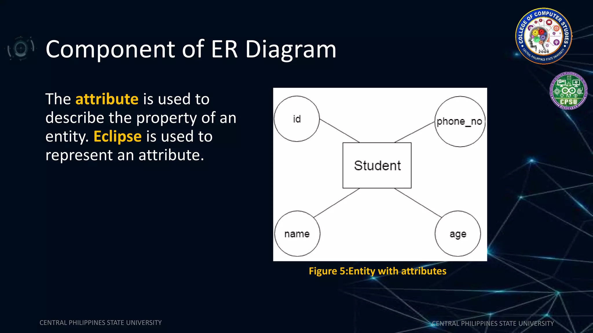 CENTRAL PHILIPPINES STATE UNIVERSITY CENTRAL PHILIPPINES STATE UNIVERSITY
Component of ER Diagram
The attribute is used to
describe the property of an
entity. Eclipse is used to
represent an attribute.
Figure 5:Entity with attributes
 
