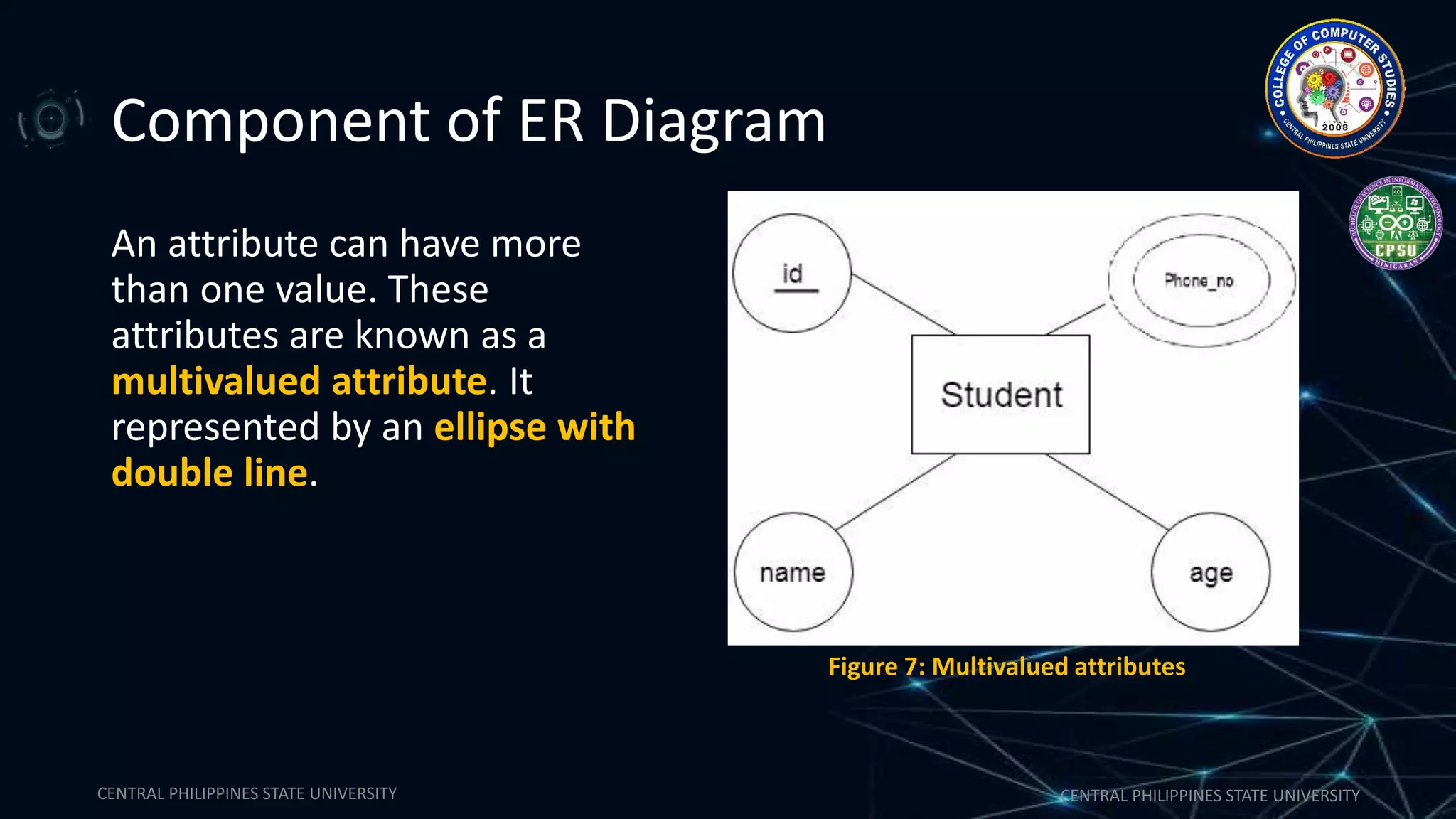 CENTRAL PHILIPPINES STATE UNIVERSITY CENTRAL PHILIPPINES STATE UNIVERSITY
Component of ER Diagram
An attribute can have more
than one value. These
attributes are known as a
multivalued attribute. It
represented by an ellipse with
double line.
Figure 7: Multivalued attributes
 