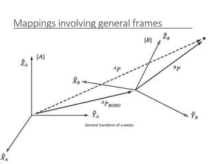 Mappings involving general frames
General transform of a vector.
3/28/2021 48
 