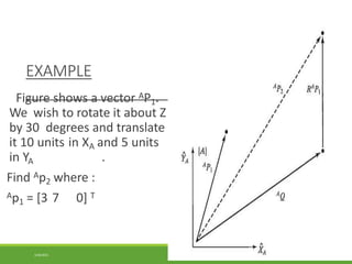 EXAMPLE
Figure shows a vector AP1.
We wish to rotate it about Z
by 30 degrees and translate
it 10 units in XA and 5 units
in YA .
Find Ap2 where :
Ap1 = [3 7 0] T
3/28/2021 76
 