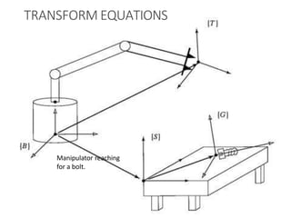 TRANSFORM EQUATIONS
3/28/2021 95
Manipulator reaching
for a bolt.
 