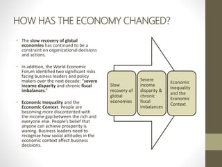 HOW HAS THE ECONOMY CHANGED?
• The slow recovery of global
economies has continued to be a
constraint on organizational decisions
and actions.
• In addition, the World Economic
Forum identified two significant risks
facing business leaders and policy
makers over the next decade: “severe
income disparity and chronic fiscal
imbalances.”
• Economic Inequality and the
Economic Context. People are
becoming more discontented with
the income gap between the rich and
everyone else. People’s belief that
anyone can achieve prosperity is
waning. Business leaders need to
recognize how social attitudes in the
economic context affect business
decisions.
Slow
recovery of
global
economies
Severe
income
disparity &
chronic
fiscal
imbalances
Economic
Inequality
and the
Economic
Context
 