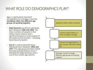 WHAT ROLE DO DEMOGRAPHICS PLAY?
Age is a particularly important
demographic for managers since the
workplace often has different age
groups all working together.
• Baby Boomers are those individuals
born between 1946 and 1964. The
sheer numbers of people in that
cohort means they’ve had a
significant impact on every aspect of
the external environment – including
Social Security System
• Gen X is used to describe those
individuals born between 1965 and
1977. This age group has been called
the baby bust generation since it
followed the baby boomers and is
one of the smaller age cohorts.
Significant effect what to achieve
Use for social studies i.e.
how managers manage
Concern to organization i.e.
age, income, education level
etc.
Manager need to manage
different age groups all working
together
 