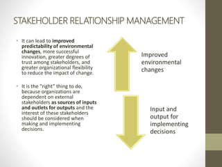 STAKEHOLDER RELATIONSHIP MANAGEMENT
• It can lead to improved
predictability of environmental
changes, more successful
innovation, greater degrees of
trust among stakeholders, and
greater organizational flexibility
to reduce the impact of change.
• It is the “right” thing to do,
because organizations are
dependent on external
stakeholders as sources of inputs
and outlets for outputs and the
interest of these stakeholders
should be considered when
making and implementing
decisions.
Improved
environmental
changes
Input and
output for
implementing
decisions
 