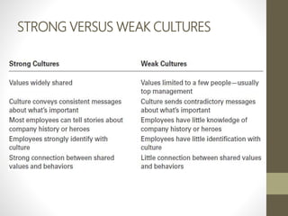 STRONG VERSUS WEAK CULTURES
 