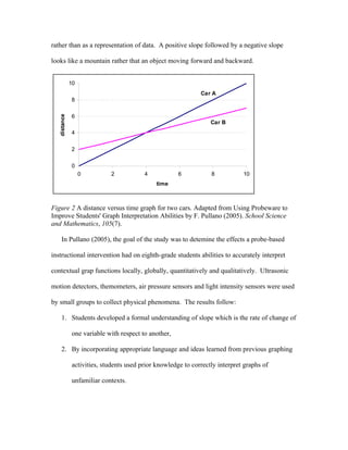 rather than as a representation of data. A positive slope followed by a negative slope

looks like a mountain rather that an object moving forward and backward.


              10
                                                               Car A
              8

              6
   distance




                                                                   Car B
              4

              2

              0
                   0         2            4            6           8           10
                                              time



Figure 2 A distance versus time graph for two cars. Adapted from Using Probeware to
Improve Students' Graph Interpretation Abilities by F. Pullano (2005). School Science
and Mathematics, 105(7).

     In Pullano (2005), the goal of the study was to detemine the effects a probe-based

instructional intervention had on eighth-grade students abilities to accurately interpret

contextual grap functions locally, globally, quantitatively and qualitatively. Ultrasonic

motion detectors, themometers, air pressure sensors and light intensity sensors were used

by small groups to collect physical phenomena. The results follow:

     1. Students developed a formal understanding of slope which is the rate of change of

               one variable with respect to another,

     2. By incorporating appropriate language and ideas learned from previous graphing

               activities, students used prior knowledge to correctly interpret graphs of

               unfamiliar contexts.
 