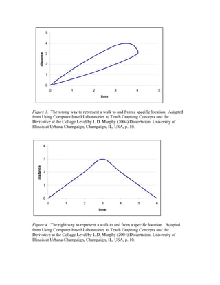 5

                 4

                 3
      distance




                 2

                 1

                 0
                     0       1       2           3         4              5
                                          time



Figure 3. The wrong way to represent a walk to and from a specific location. Adapted
from Using Computer-based Laboratories to Teach Graphing Concepts and the
Derivative at the College Level by L.D. Murphy (2004) Dissertation. University of
Illinois at Urbana-Champaign, Champaign, IL, USA, p. 10.



             4


             3
  distance




             2


             1


             0
                 0       1       2        3          4      5         6
                                         time



Figure 4. The right way to represent a walk to and from a specific location. Adapted
from Using Computer-based Laboratories to Teach Graphing Concepts and the
Derivative at the College Level by L.D. Murphy (2004) Dissertation. University of
Illinois at Urbana-Champaign, Champaign, IL, USA, p. 10.
 