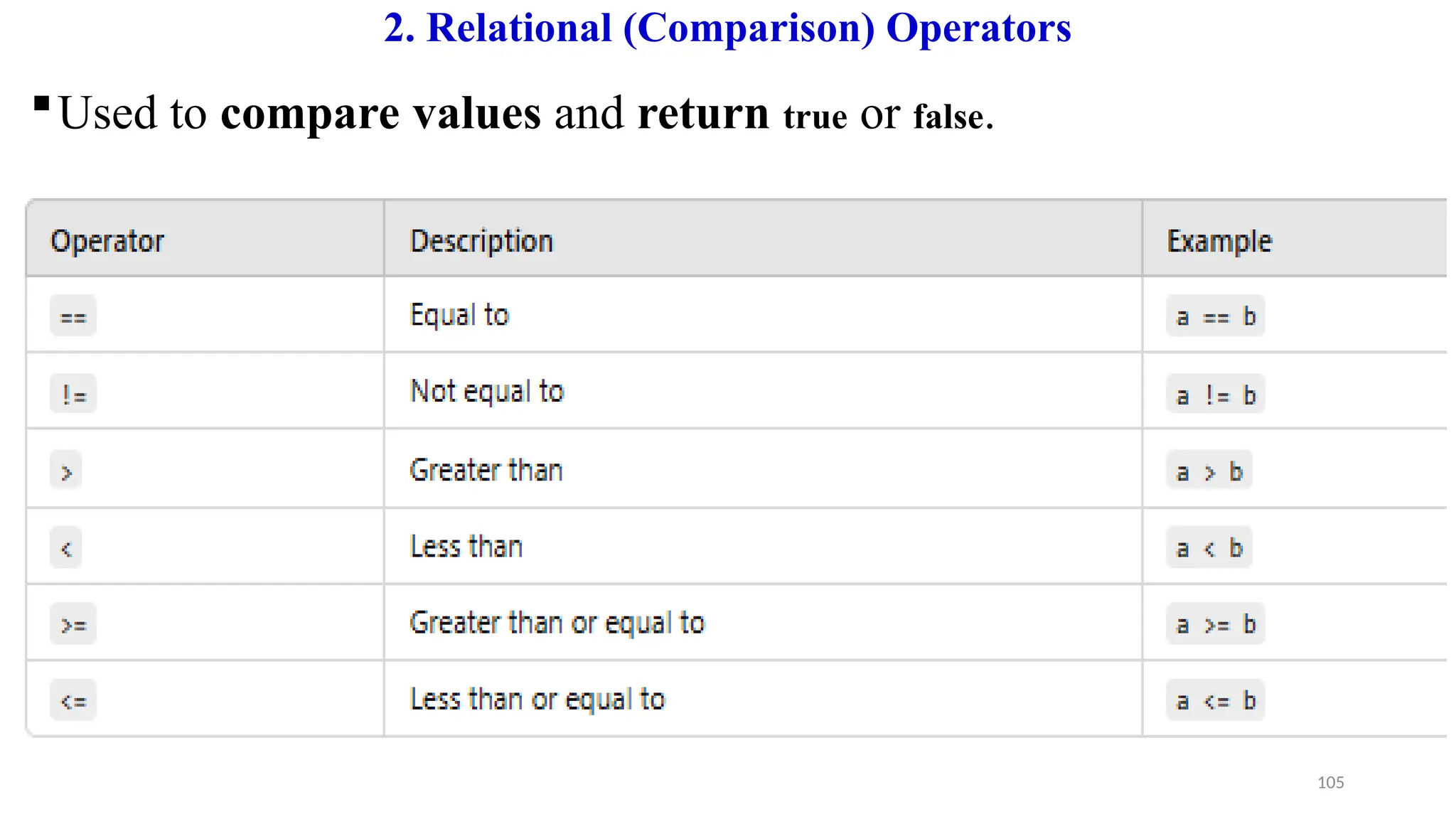 105
2. Relational (Comparison) Operators
Used to compare values and return true or false.
 