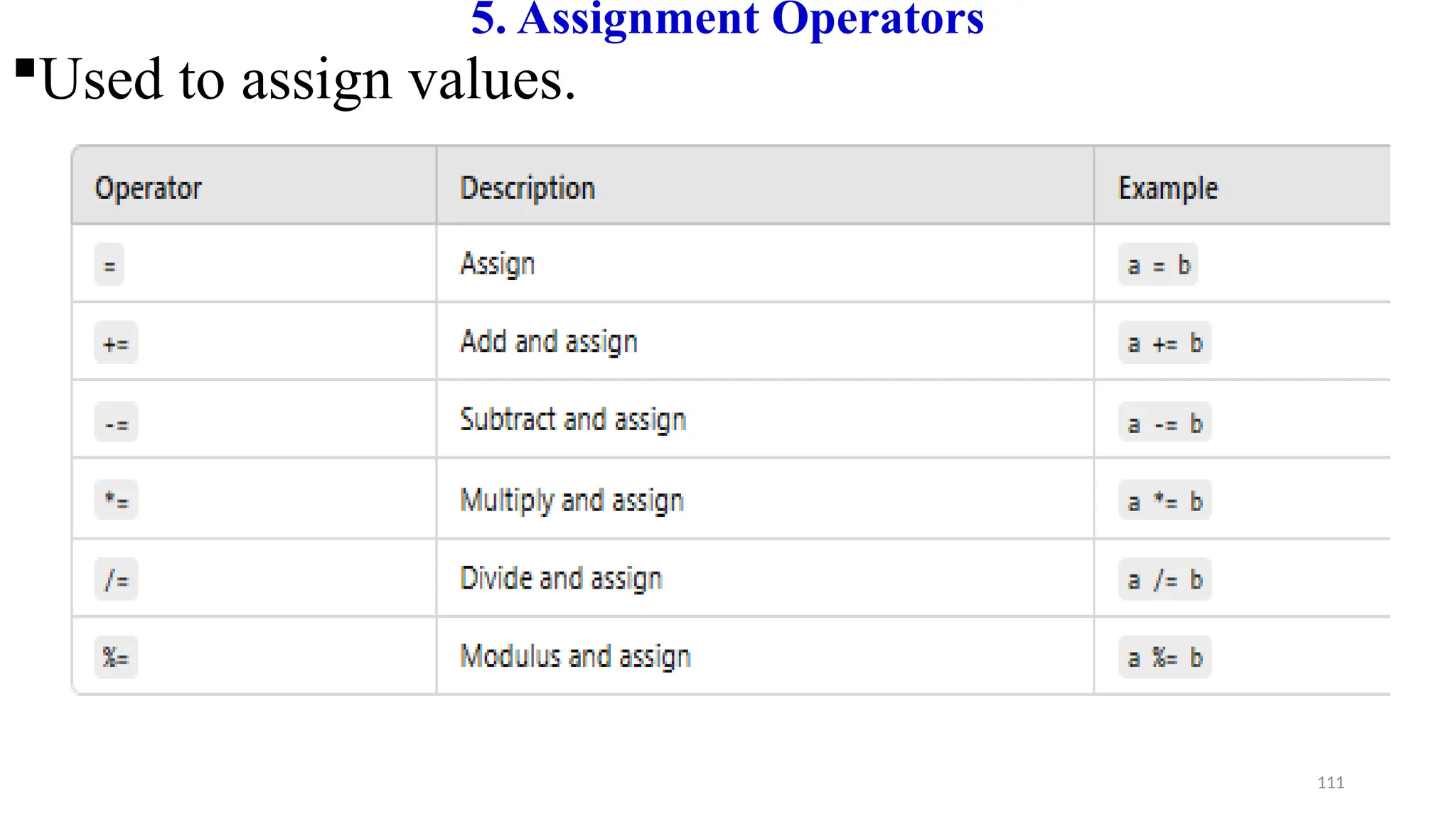 111
5. Assignment Operators
Used to assign values.
 
