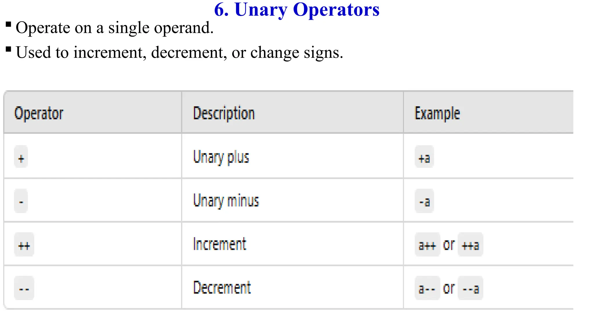 113
6. Unary Operators
 Operate on a single operand.
 Used to increment, decrement, or change signs.
 