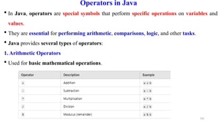 103
Operators in Java
 In Java, operators are special symbols that perform specific operations on variables and
values.
 They are essential for performing arithmetic, comparisons, logic, and other tasks.
 Java provides several types of operators:
1. Arithmetic Operators
 Used for basic mathematical operations.
 