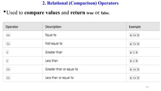 105
2. Relational (Comparison) Operators
Used to compare values and return true or false.
 