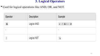 107
3. Logical Operators
 Used for logical operations like AND, OR, and NOT.
 