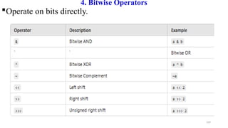 109
4. Bitwise Operators
Operate on bits directly.
 