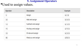 111
5. Assignment Operators
Used to assign values.
 