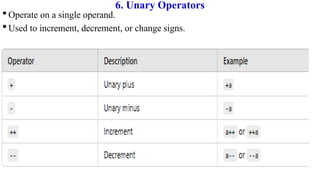 113
6. Unary Operators
 Operate on a single operand.
 Used to increment, decrement, or change signs.
 