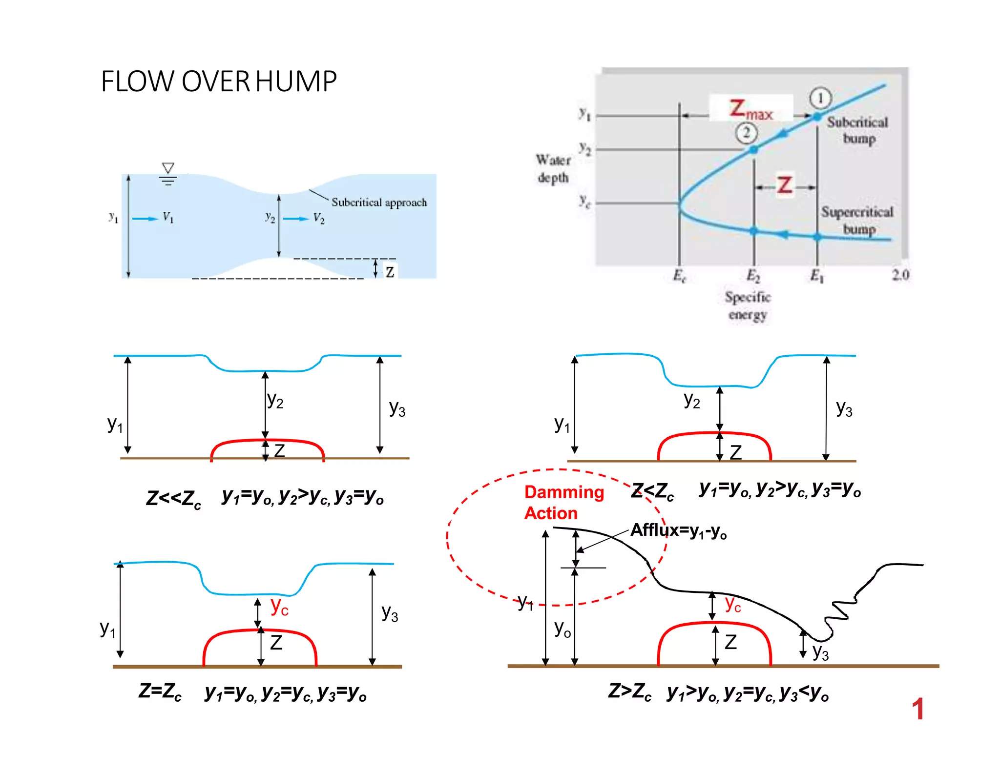 FLOW OVERHUMP
Damming
Action
y1=yo, y2>yc, y3=yo
y1=yo, y2>yc, y3=yo
y1=yo, y2=yc, y3=yo
y1
y3
yc
Z
Z=Zc
y1
Z<<Zc
y2 y3
Z
Z<Zc
y2
y1
y3
Z
Z>Zc y1>yo, y2=yc, y3<yo
Afflux=y1-yo
y3
yc
yo
Z
y1
1
 