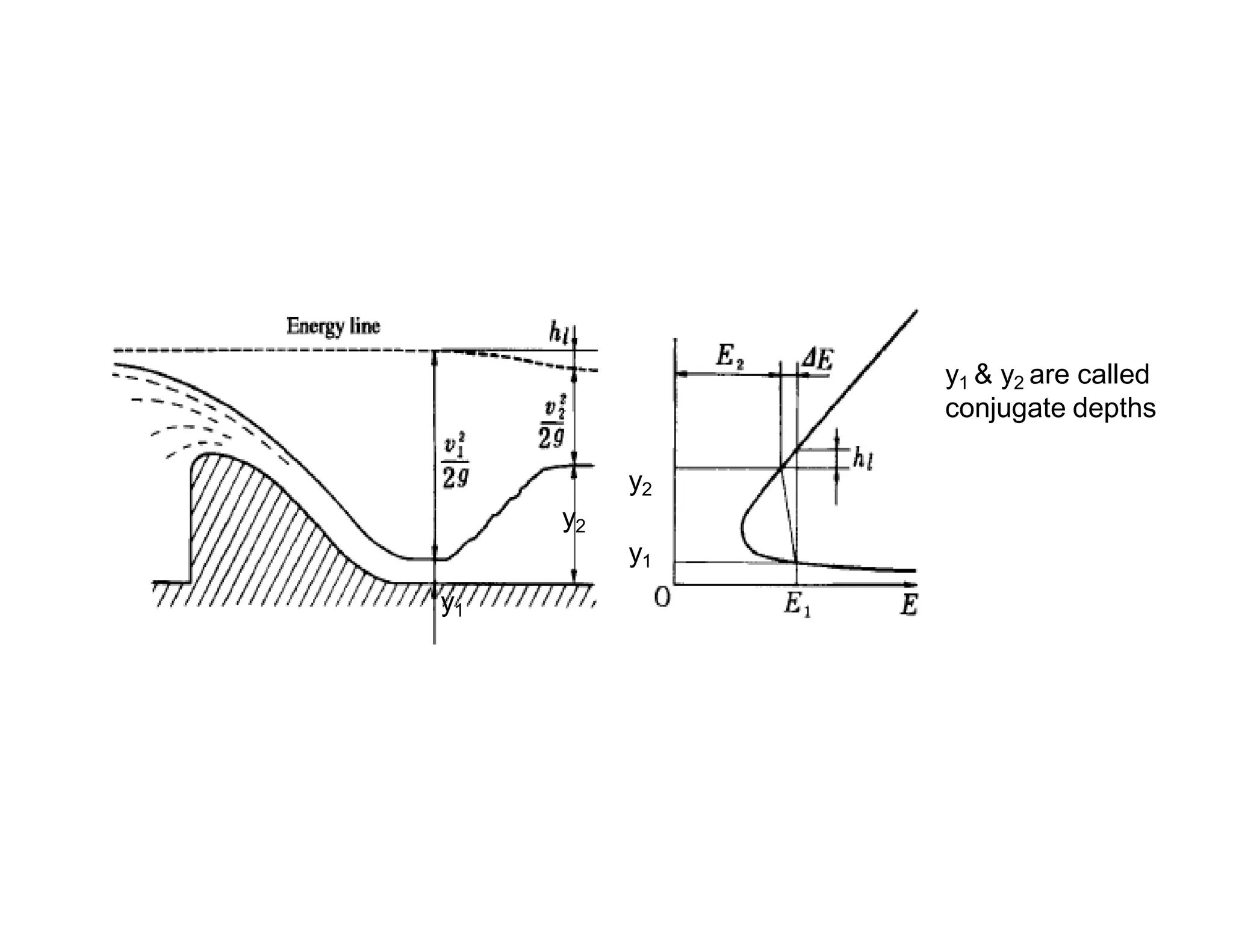y1 & y2 are called
conjugate depths
y2
y2
y1
y1
 