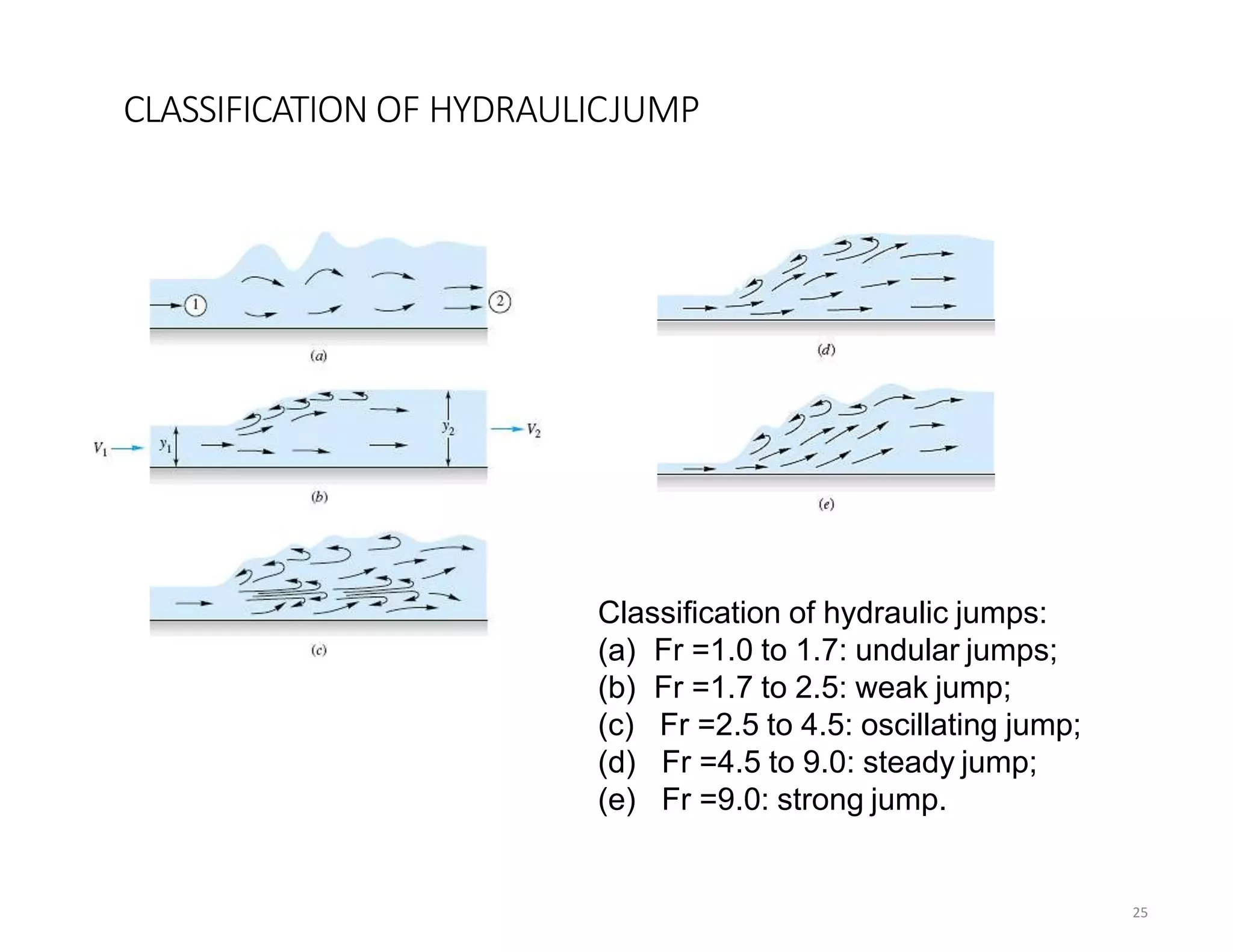 CLASSIFICATION OF HYDRAULICJUMP
25
Classification of hydraulic jumps:
(a) Fr =1.0 to 1.7: undular jumps;
(b) Fr =1.7 to 2.5: weak jump;
(c) Fr =2.5 to 4.5: oscillating jump;
(d) Fr =4.5 to 9.0: steady jump;
(e) Fr =9.0: strong jump.
 