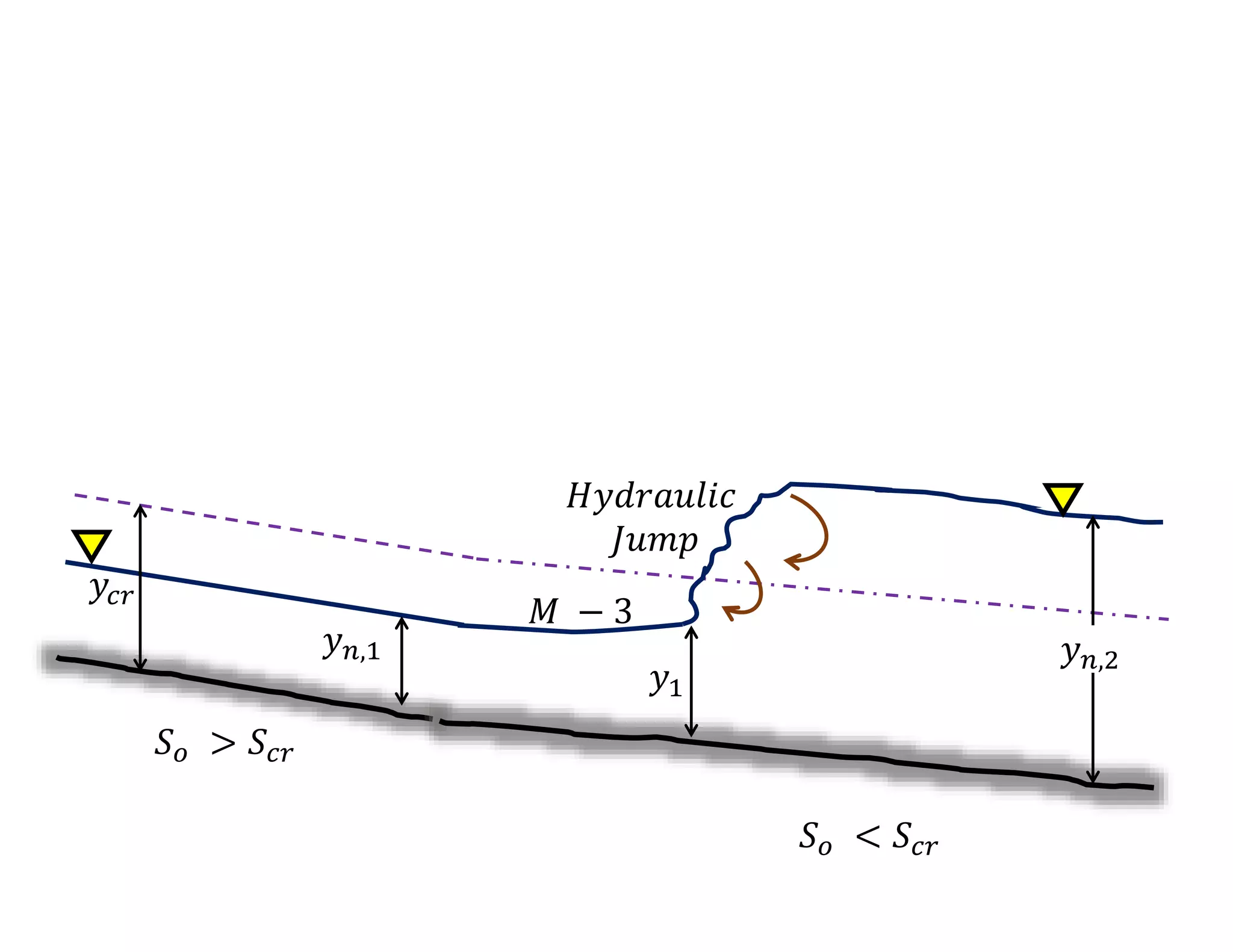 𝑆𝑜 < 𝑆𝑐𝑟
𝑆𝑜 > 𝑆𝑐𝑟
𝐻𝑦𝑑𝑟𝑎𝑢𝑙𝑖𝑐
𝐽𝑢𝑚𝑝
𝑀 − 3
𝑦𝑐𝑟
𝑦𝑛,1 𝑦𝑛,2
𝑦1
 