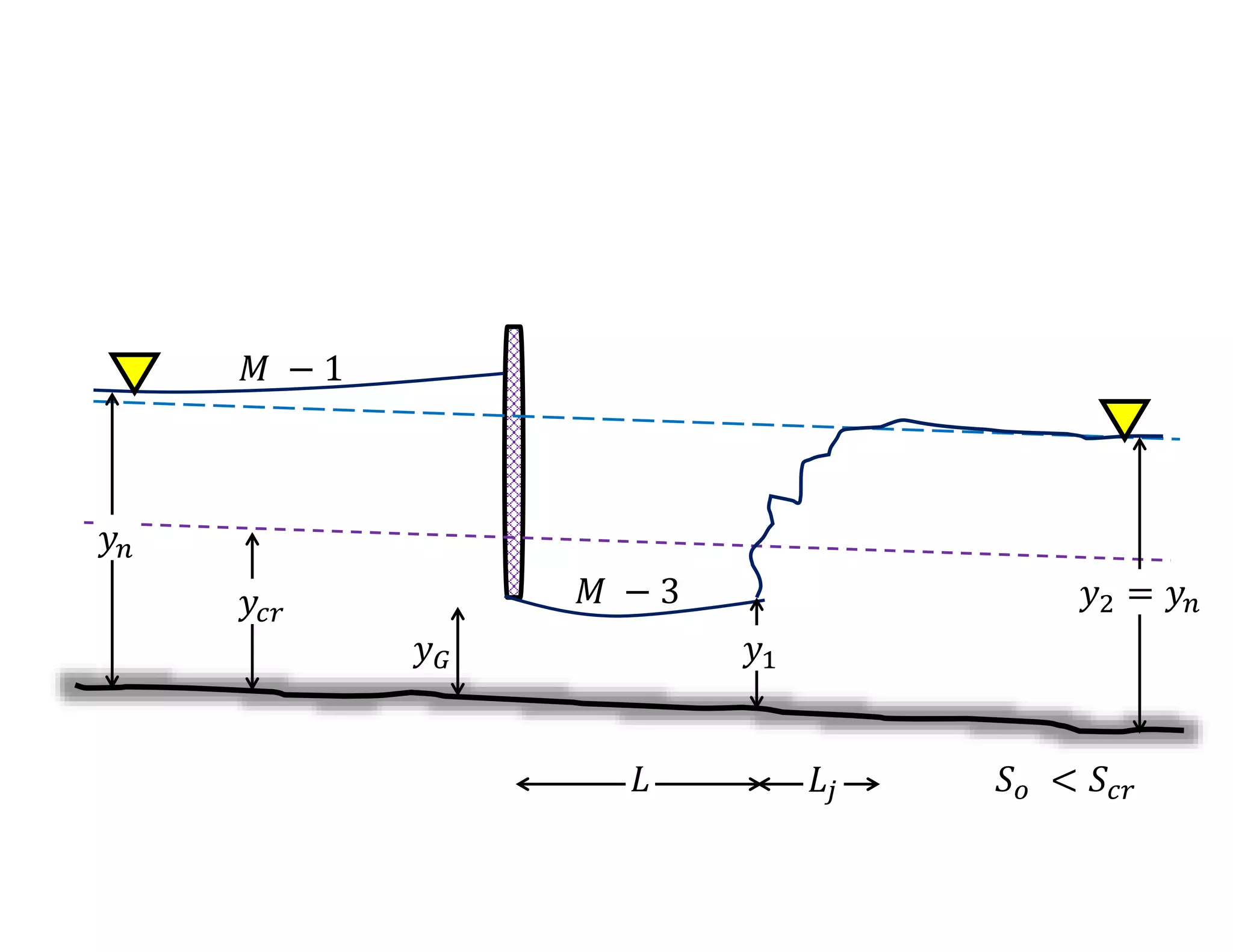 𝑦𝑛
𝑦2 = 𝑦𝑛
𝑦𝑐𝑟
𝑦𝐺
𝐿𝑗
𝐿 𝑆𝑜 < 𝑆𝑐𝑟
𝑀 − 1
𝑀 − 3
𝑦1
 