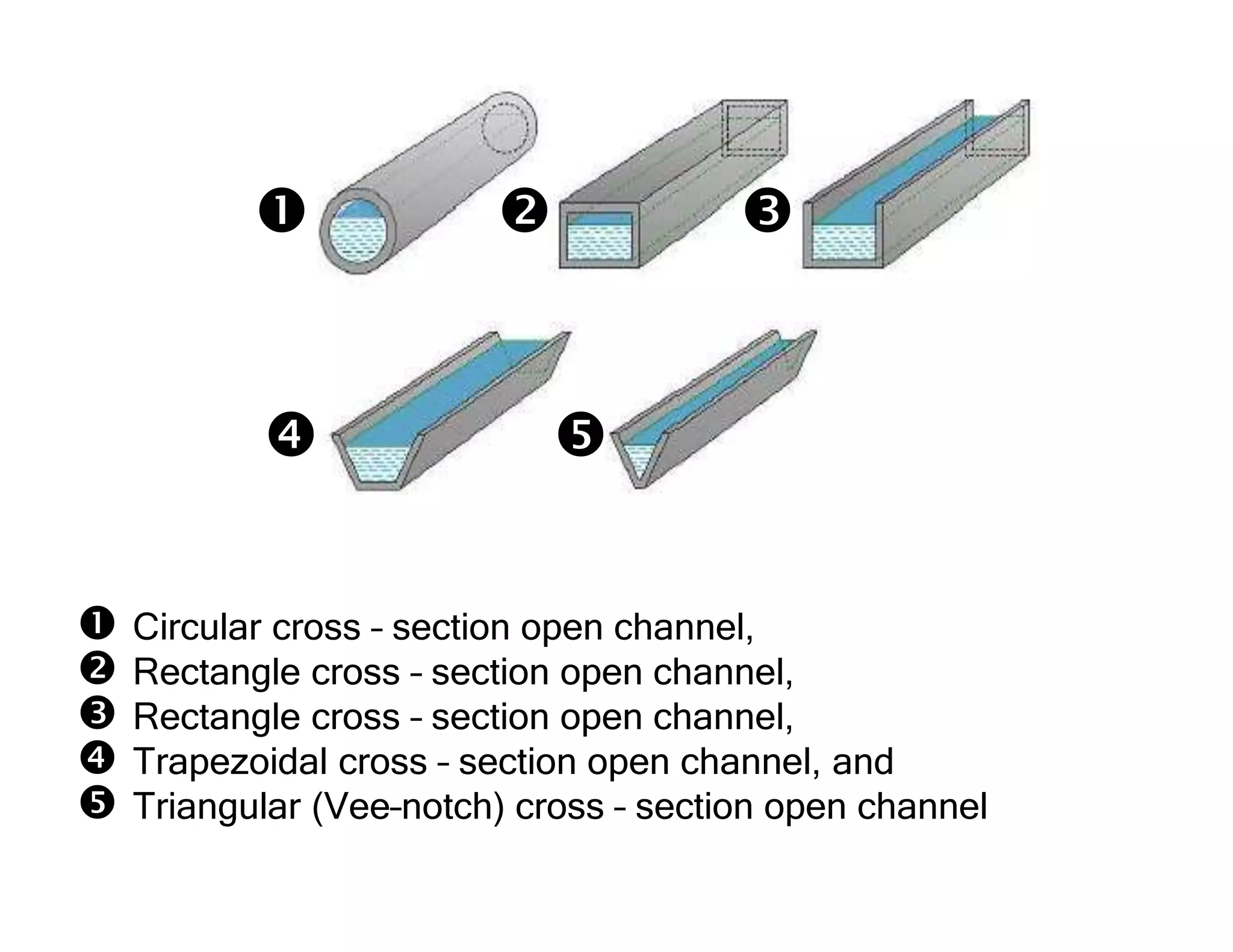   
 
 Circular cross – section open channel,
 Rectangle cross – section open channel,
 Rectangle cross – section open channel,
 Trapezoidal cross – section open channel, and
 Triangular (Vee–notch) cross – section open channel
 