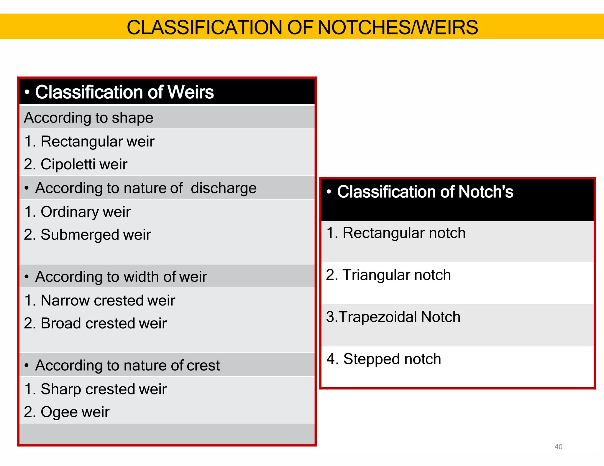 CLASSIFICATION OFNOTCHES/WEIRS
40
• Classification of Weirs
According to shape
1. Rectangular weir
2. Cipoletti weir
• According to nature of discharge
1. Ordinary weir
2. Submerged weir
• According to width of weir
1. Narrow crested weir
2. Broad crested weir
• According to nature of crest
1. Sharp crested weir
2. Ogee weir
• Classification of Notch's
1. Rectangular notch
2. Triangular notch
3.Trapezoidal Notch
4. Stepped notch
 