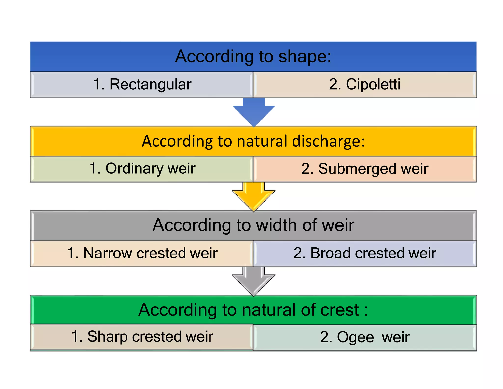 According to natural of crest :
1. Sharp crested weir 2. Ogee weir
According to width of weir
1. Narrow crested weir 2. Broad crested weir
According to natural discharge:
1. Ordinary weir 2. Submerged weir
According to shape:
1. Rectangular 2. Cipoletti
 