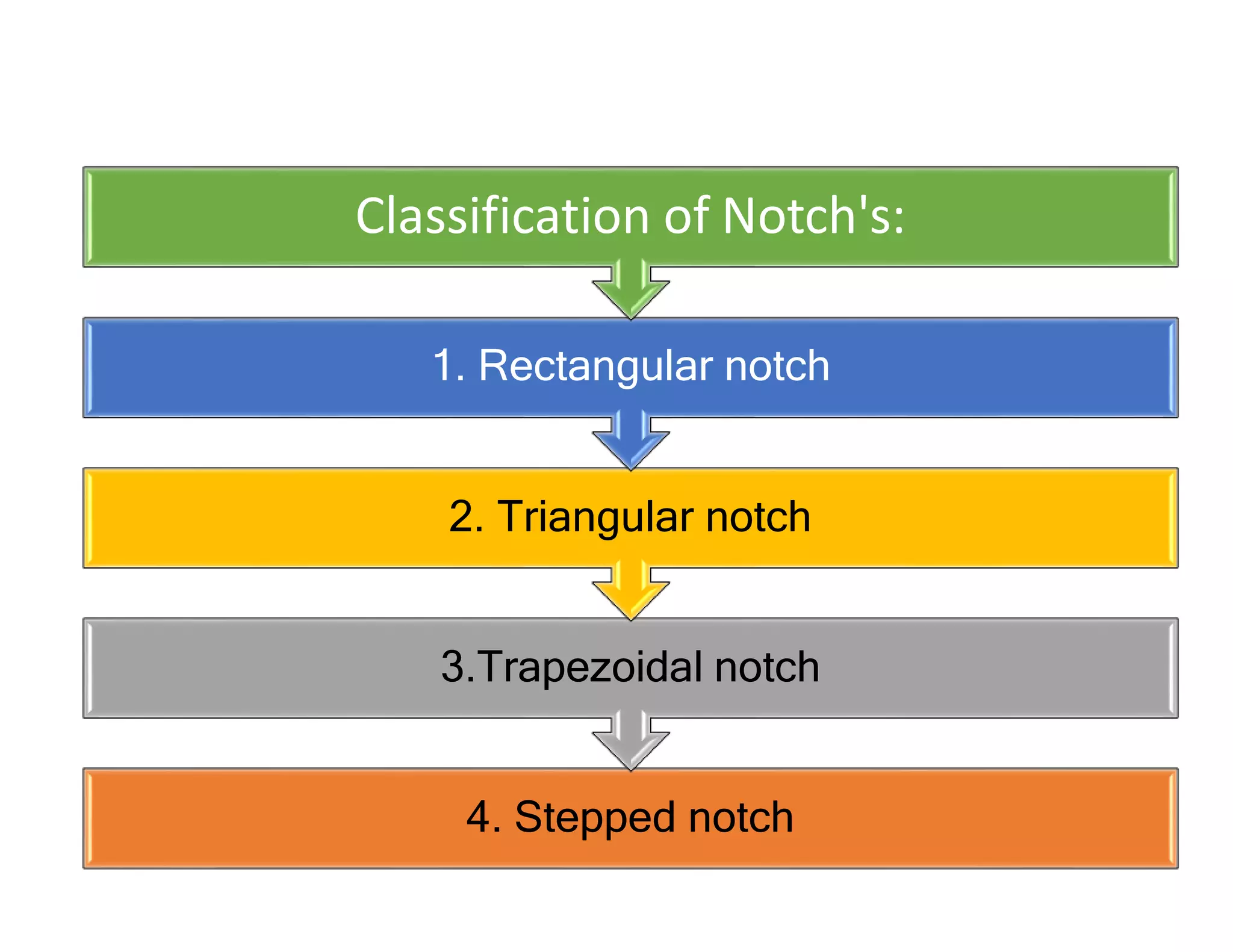 4. Stepped notch
3.Trapezoidal notch
2. Triangular notch
1. Rectangular notch
Classification of Notch's:
 