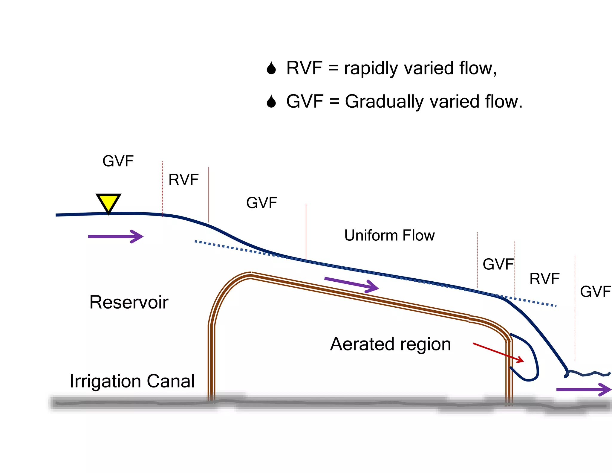 Irrigation Canal
Reservoir
Aerated region
Uniform Flow
GVF
RVF
GVF
GVF
RVF
GVF
 RVF = rapidly varied flow,
 GVF = Gradually varied flow.
 