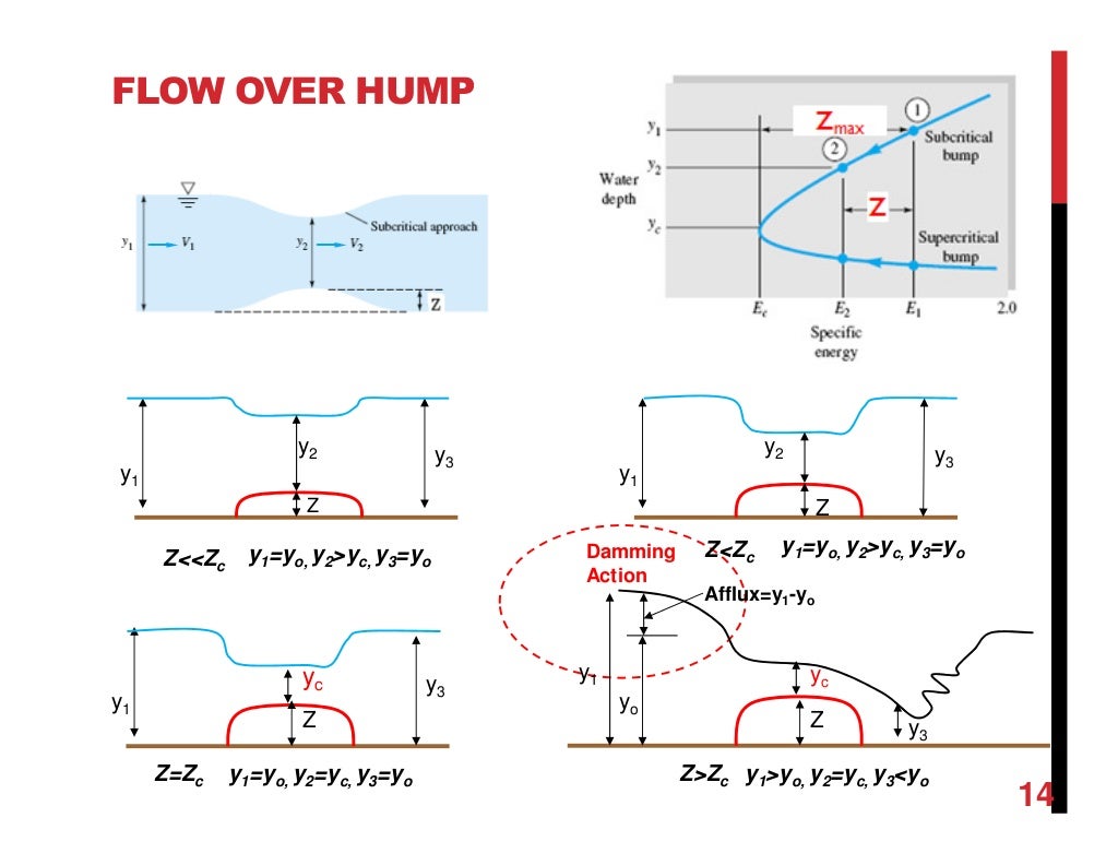 Chapter 2 open channel hydraulics