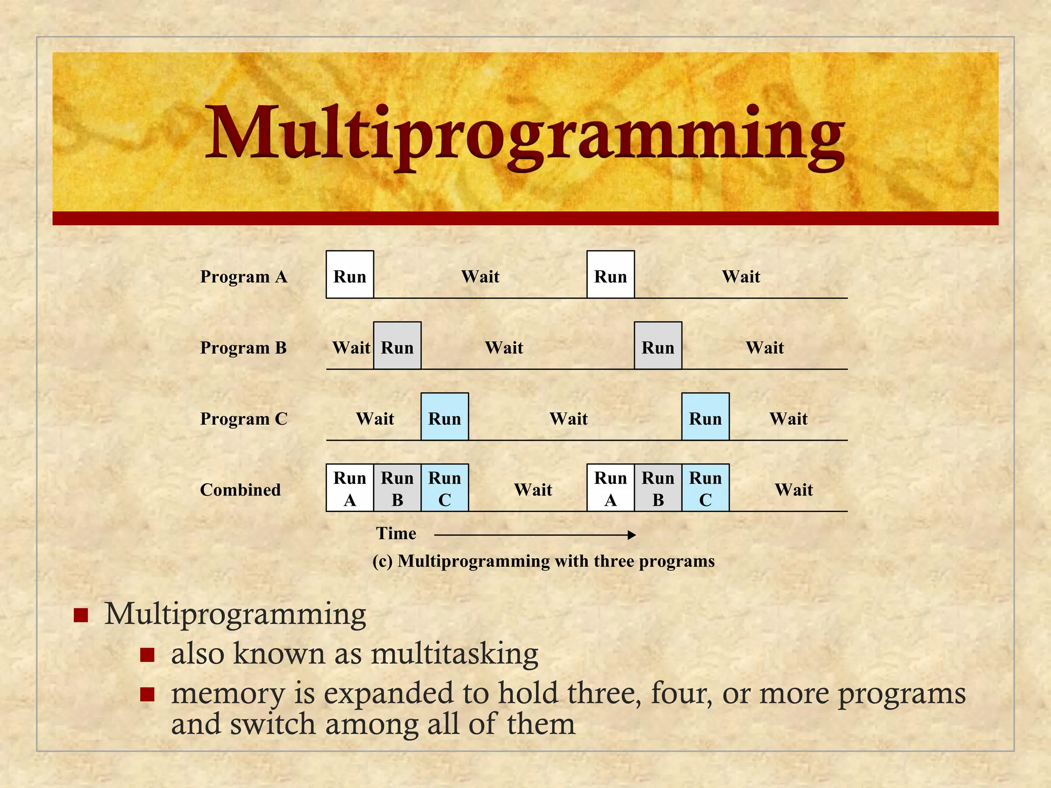 Multiprogramming
 Multiprogramming
 also known as multitasking
 memory is expanded to hold three, four, or more programs
and switch among all of them
Run
A
Run
A
Run
B
Run
B
Run
C
Run
C
Time
(c) Multiprogramming with three programs
Run Wait Wait
Run
Run Wait
Wait Wait
Run
Program A
Program B
Wait Wait
Combined
Run Wait
Wait Wait
Run
Program C
 