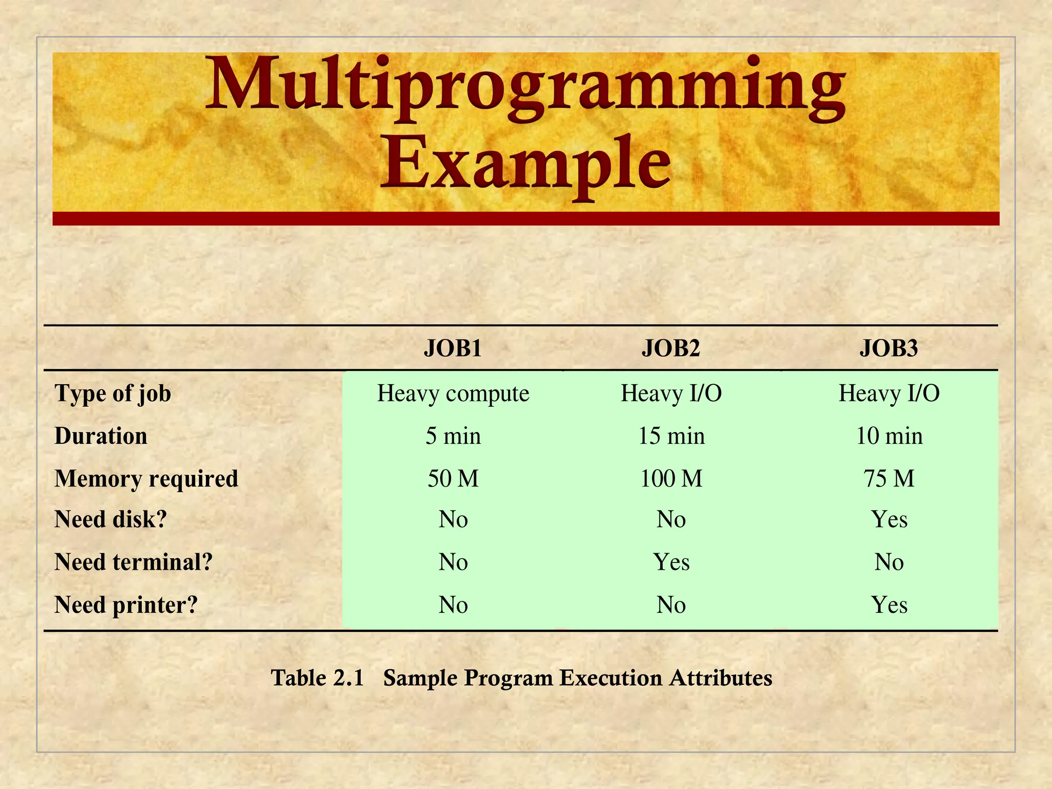 Multiprogramming
Example
JOB1 JOB2 JOB3
Type of job Heavy compute Heavy I/O Heavy I/O
Duration 5 min 15 min 10 min
Memory required 50 M 100 M 75 M
Need disk? No No Yes
Need terminal? No Yes No
Need printer? No No Yes
Table 2.1 Sample Program Execution Attributes
 