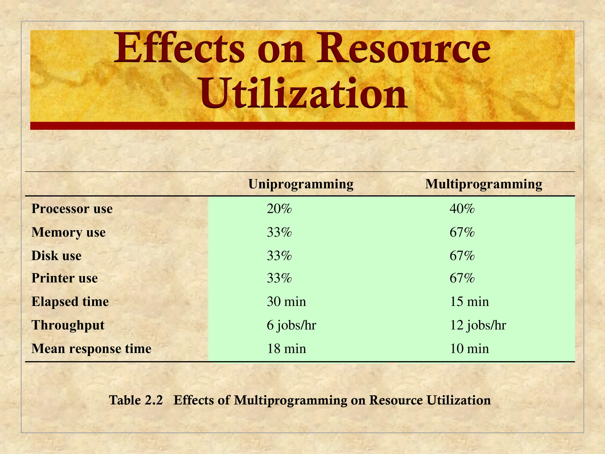 Effects on Resource
Utilization
Uniprogramming Multiprogramming
Processor use 20% 40%
Memory use 33% 67%
Disk use 33% 67%
Printer use 33% 67%
Elapsed time 30 min 15 min
Throughput 6 jobs/hr 12 jobs/hr
Mean response time 18 min 10 min
Table 2.2 Effects of Multiprogramming on Resource Utilization
 