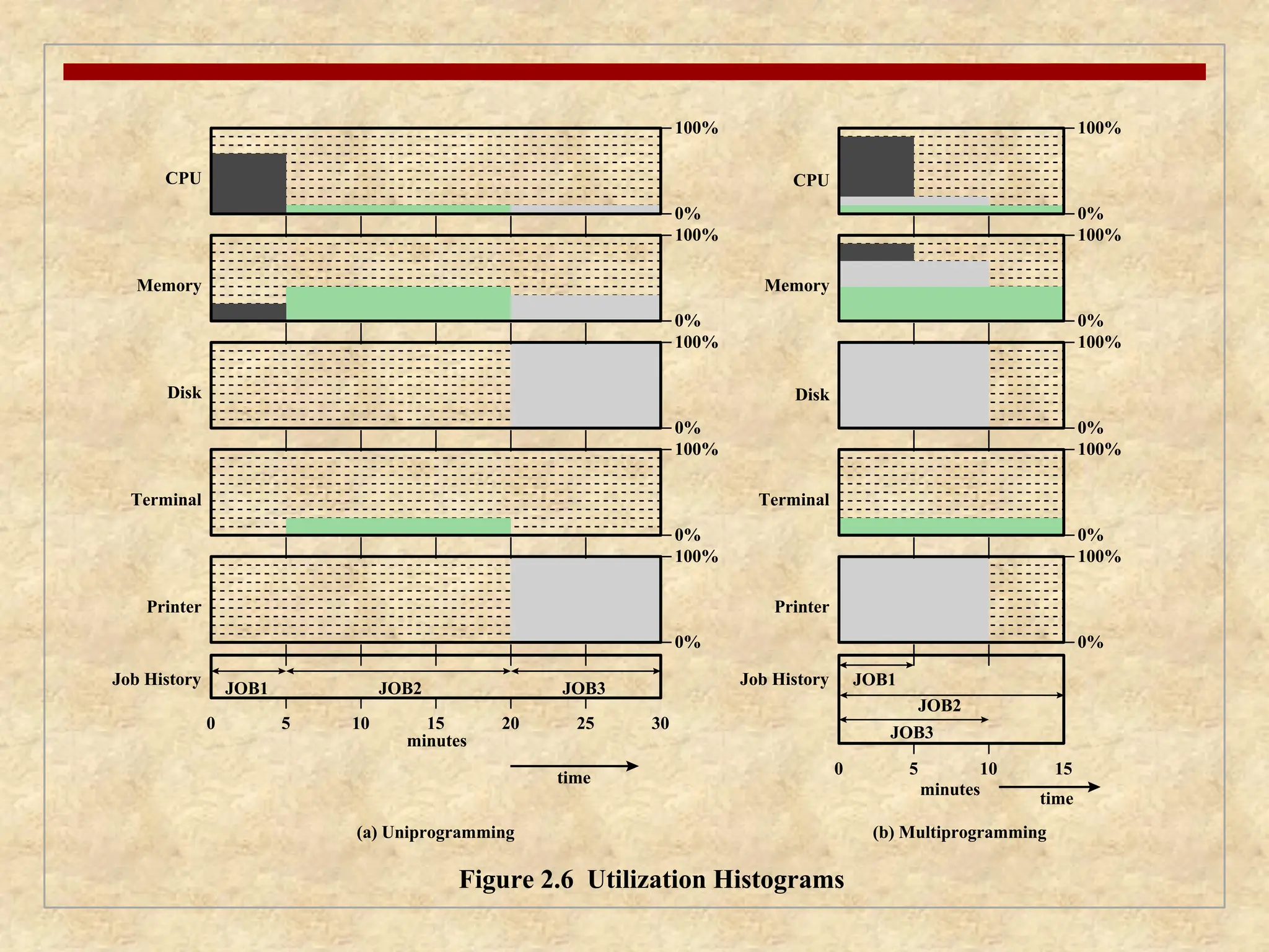 0%
0 5 10 15 20 25 30
minutes
time
(a) Uniprogramming
JOB1 JOB2 JOB3
Job History
Printer
Terminal
Disk
Memory
CPU
100%
0%
100%
0%
100%
0%
100%
0%
100%
0%
0 5 10 15
minutes
(b) Multiprogramming
Figure 2.6 Utilization Histograms
JOB1
JOB2
JOB3
Job History
Printer
Terminal
Disk
Memory
CPU
100%
0%
100%
0%
100%
0%
100%
0%
100%
time
 