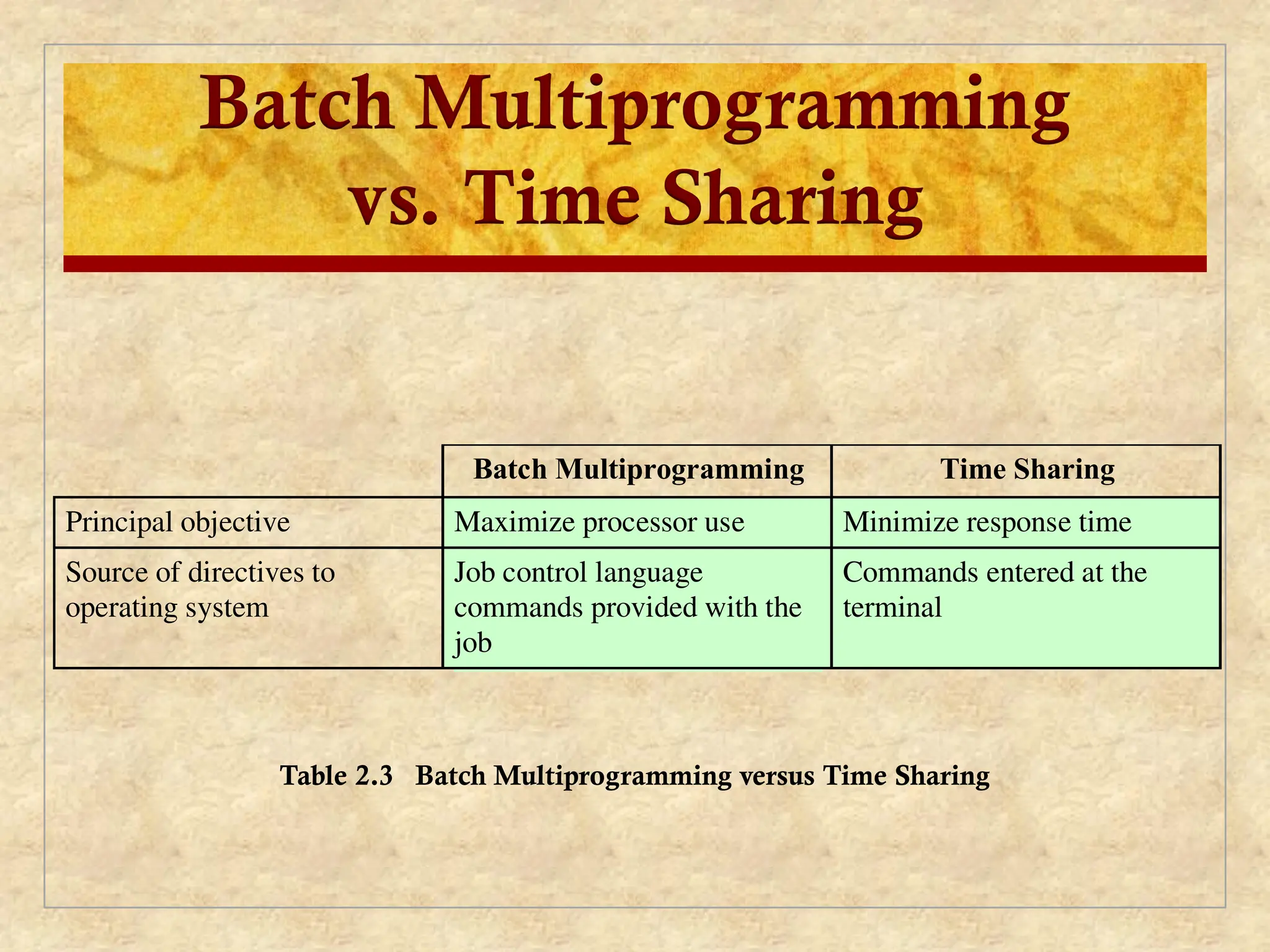 Batch Multiprogramming
vs. Time Sharing
Batch Multiprogramming Time Sharing
Principal objective Maximize processor use Minimize response time
Source of directives to
operating system
Job control language
commands provided with the
job
Commands entered at the
terminal
Table 2.3 Batch Multiprogramming versus Time Sharing
 