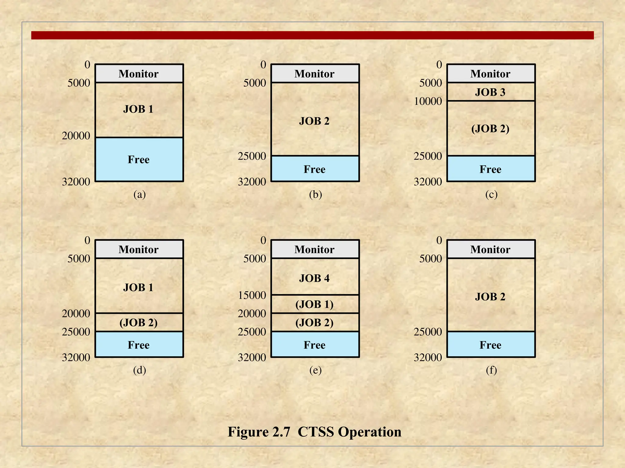 Monitor
Free
Free Free
JOB 1
0
32000
5000
20000
20000
(a)
Monitor
JOB 2
0
32000
5000
25000 25000
(b)
Free
Monitor
JOB 2
0
32000
5000
25000
(f)
Monitor
JOB 3
(JOB 2)
0
32000
5000
10000
(c)
Free
25000
Monitor
JOB 1
(JOB 2)
0
32000
5000
(d)
20000
15000
Free
25000
Monitor
JOB 4
(JOB 2)
(JOB 1)
0
32000
5000
(e)
Figure 2.7 CTSS Operation
 