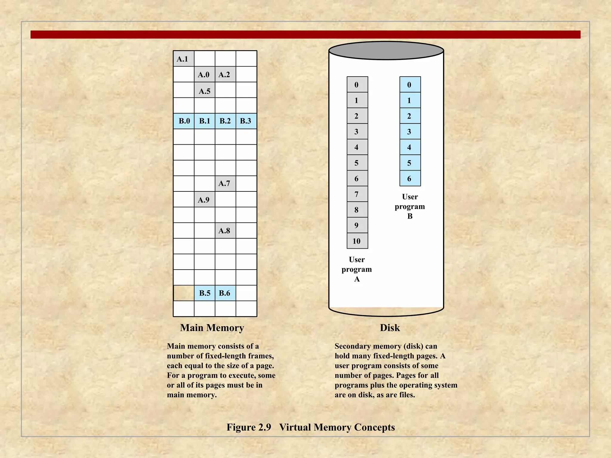 Figure 2.9 Virtual Memory Concepts
Main Memory Disk
User
program
A
0
A.0
B.0 B.1
B.5 B.6
B.2 B.3
A.1
A.2
A.7
A.8
A.5
A.9
1
2
3
4
5
6
7
8
9
10
User
program
B
0
1
2
3
4
5
6
Main memory consists of a
number of fixed-length frames,
each equal to the size of a page.
For a program to execute, some
or all of its pages must be in
main memory.
Secondary memory (disk) can
hold many fixed-length pages. A
user program consists of some
number of pages. Pages for all
programs plus the operating system
are on disk, as are files.
 
