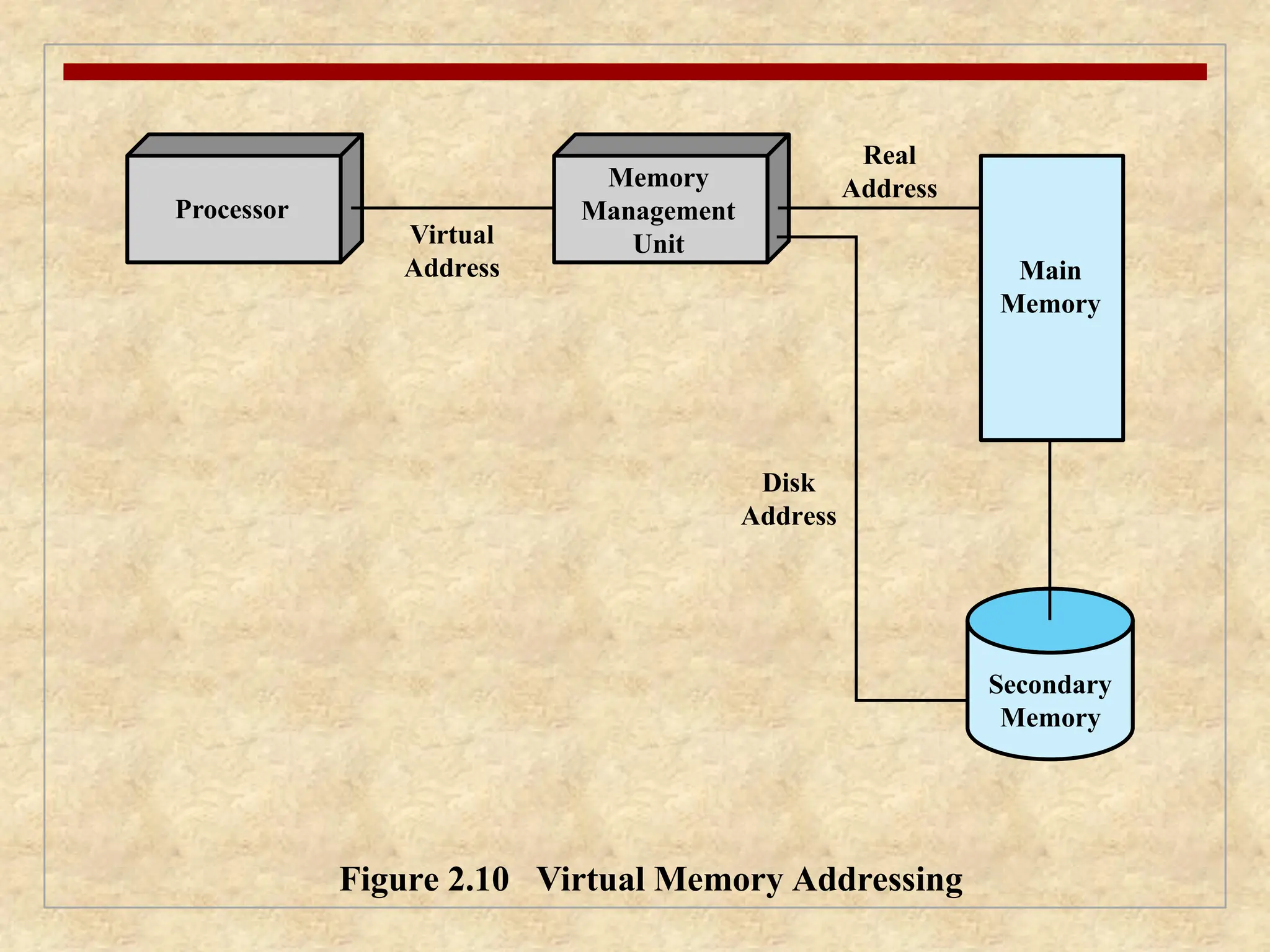 Processor
Virtual
Address
Figure 2.10 Virtual Memory Addressing
Real
Address
Disk
Address
Memory
Management
Unit
Main
Memory
Secondary
Memory
 