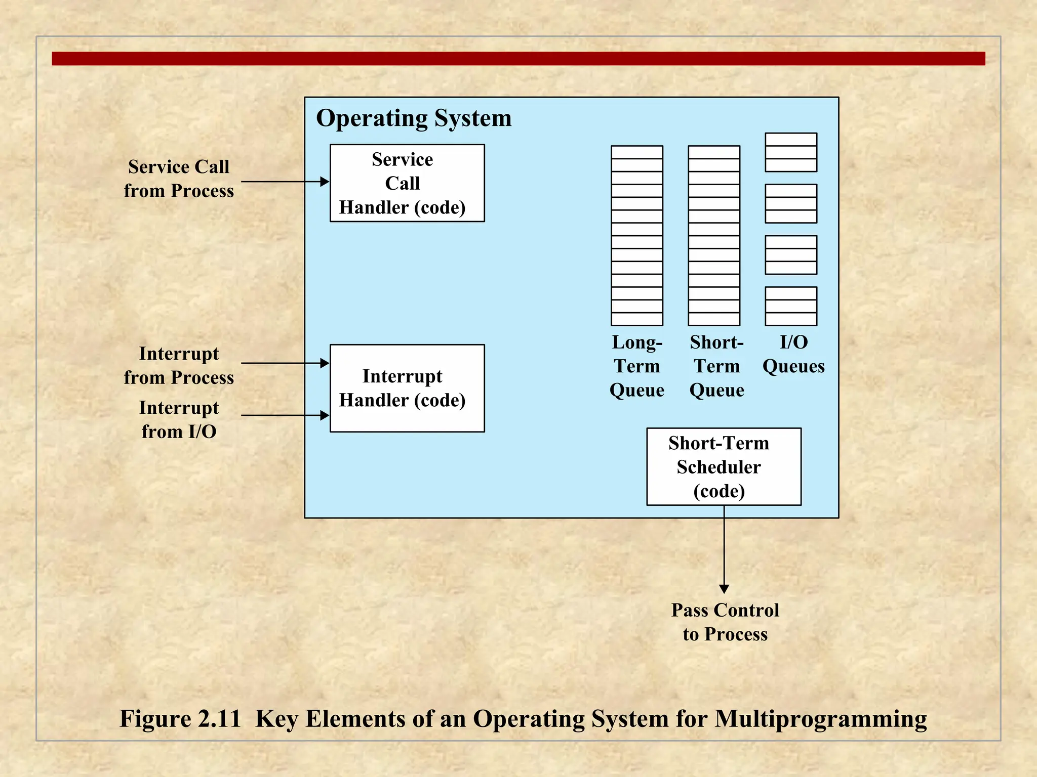 Service
Call
Handler (code)
Service Call
from Process
Interrupt
from Process
Pass Control
to Process
Interrupt
from I/O
Interrupt
Handler (code)
Short-Term
Scheduler
(code)
Long-
Term
Queue
Short-
Term
Queue
I/O
Queues
Operating System
Figure 2.11 Key Elements of an Operating System for Multiprogramming
 