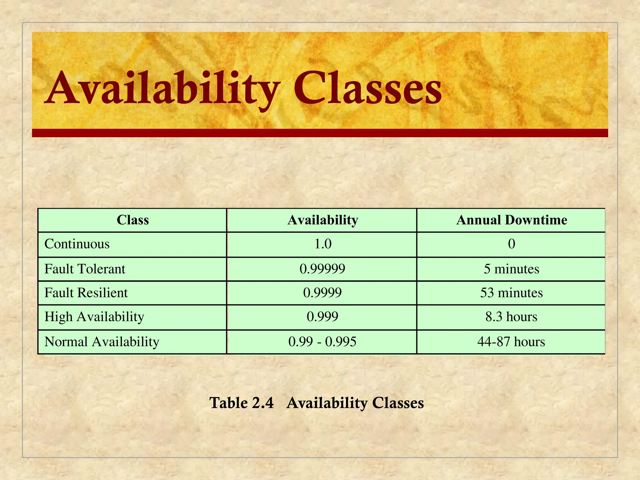 Class Availability Annual Downtime
Continuous 1.0 0
Fault Tolerant 0.99999 5 minutes
Fault Resilient 0.9999 53 minutes
High Availability 0.999 8.3 hours
Normal Availability 0.99 - 0.995 44-87 hours
Table 2.4 Availability Classes
Availability Classes
 