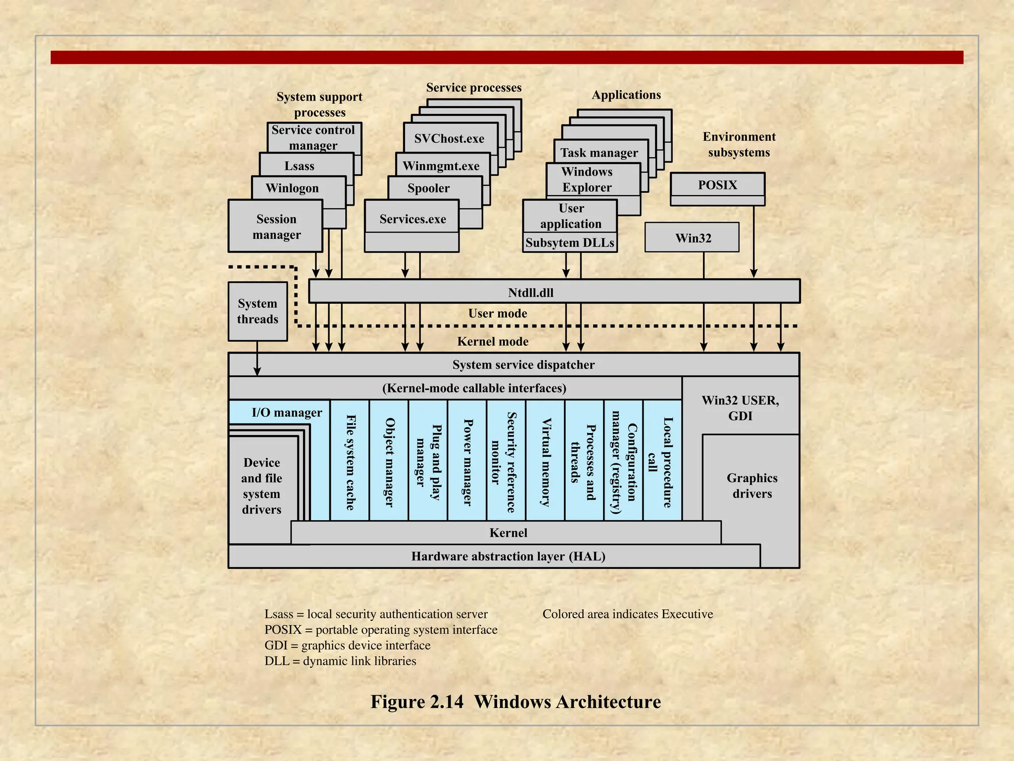 User mode
Kernel mode
Figure 2.14 Windows Architecture
Session
manager
System
threads
System service dispatcher
Winlogon
Lsass
Lsass = local security authentication server
POSIX = portable operating system interface
GDI = graphics device interface
DLL = dynamic link libraries
Colored area indicates Executive
System support
processes
Service processes
Applications
Environment
subsystems
Service control
manager
Services.exe
Spooler
Winmgmt.exe
SVChost.exe
User
application
Subsytem DLLs Win32
Ntdll.dll
Windows
Explorer
Task manager
(Kernel-mode callable interfaces)
Win32 USER,
GDI
Graphics
drivers
Hardware abstraction layer (HAL)
File
system
cache
Object
manager
Plug
and
play
manager
Power
manager
Security
reference
monitor
Virtual
memory
Processes
and
threads
Configuration
manager
(registry)
Local
procedure
call
POSIX
Device
and file
system
drivers
I/O manager
Kernel
 