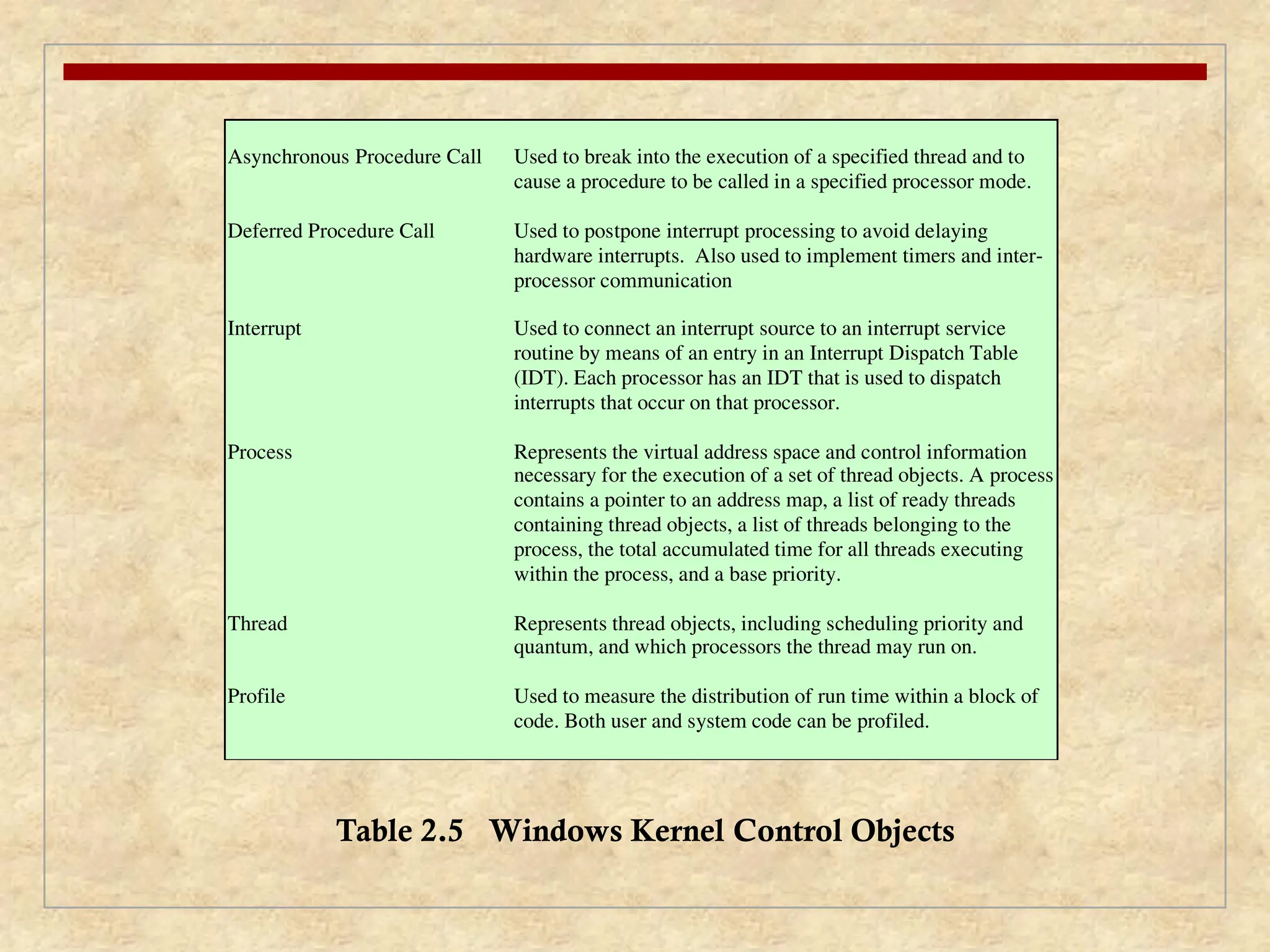 Asynchronous Procedure Call Used to break into the execution of a specified thread and to
cause a procedure to be called in a specified processor mode.
Deferred Procedure Call Used to postpone interrupt processing to avoid delaying
hardware interrupts. Also used to implement timers and inter-
processor communication
Interrupt Used to connect an interrupt source to an interrupt service
routine by means of an entry in an Interrupt Dispatch Table
(IDT). Each processor has an IDT that is used to dispatch
interrupts that occur on that processor.
Process Represents the virtual address space and control information
necessary for the execution of a set of thread objects. A process
contains a pointer to an address map, a list of ready threads
containing thread objects, a list of threads belonging to the
process, the total accumulated time for all threads executing
within the process, and a base priority.
Thread Represents thread objects, including scheduling priority and
quantum, and which processors the thread may run on.
Profile Used to measure the distribution of run time within a block of
code. Both user and system code can be profiled.
Table 2.5 Windows Kernel Control Objects
 