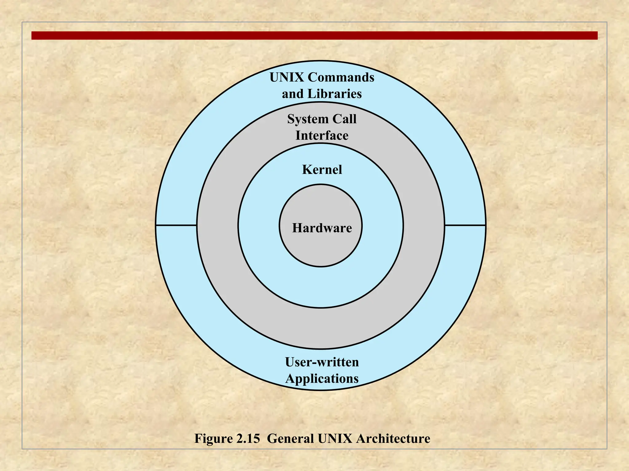 Hardware
Kernel
System Call
Interface
UNIX Commands
and Libraries
User-written
Applications
Figure 2.15 General UNIX Architecture
 